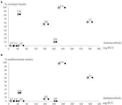 Prudent Antimicrobial Use Is Essential to Prevent the Emergence of Antimicrobial Resistance in Yersinia enterocolitica 4/O:3 Strains in Pigs